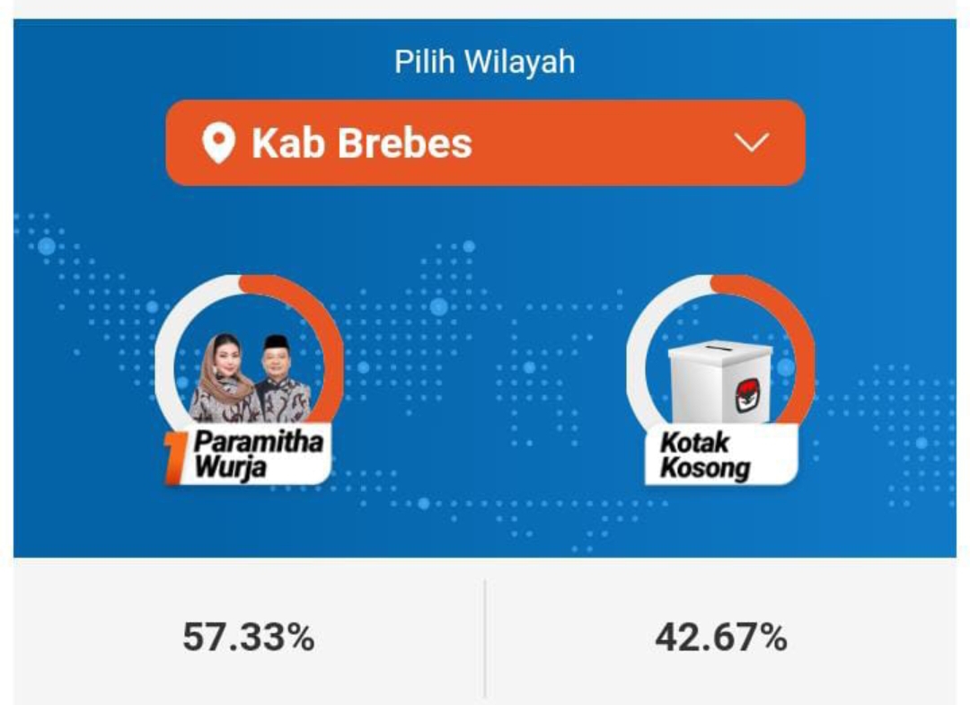 Hitung Cepat, Mitha-Wurja Unggul 57,33 Persen